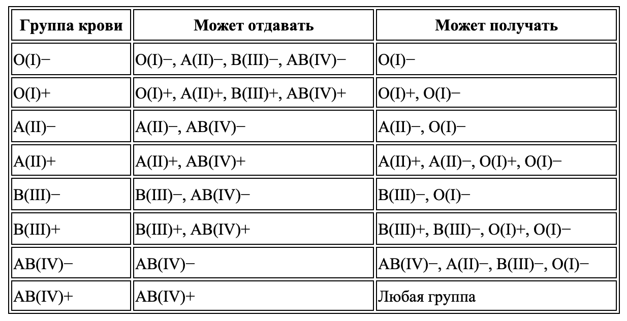 Таблица совместимости групп крови