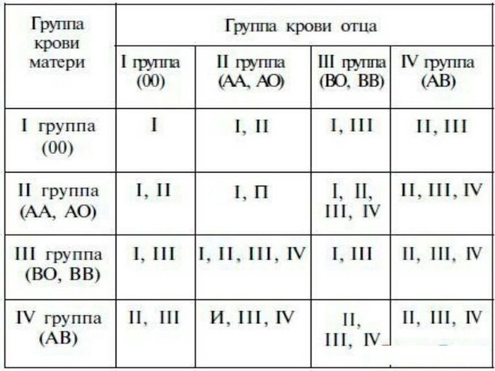 Группы крови родителей и детей